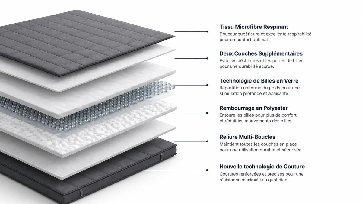 Schéma multicouches d’une couverture lestée en bambou avec tissu respirant, microbilles de verre et rembourrage polyester.