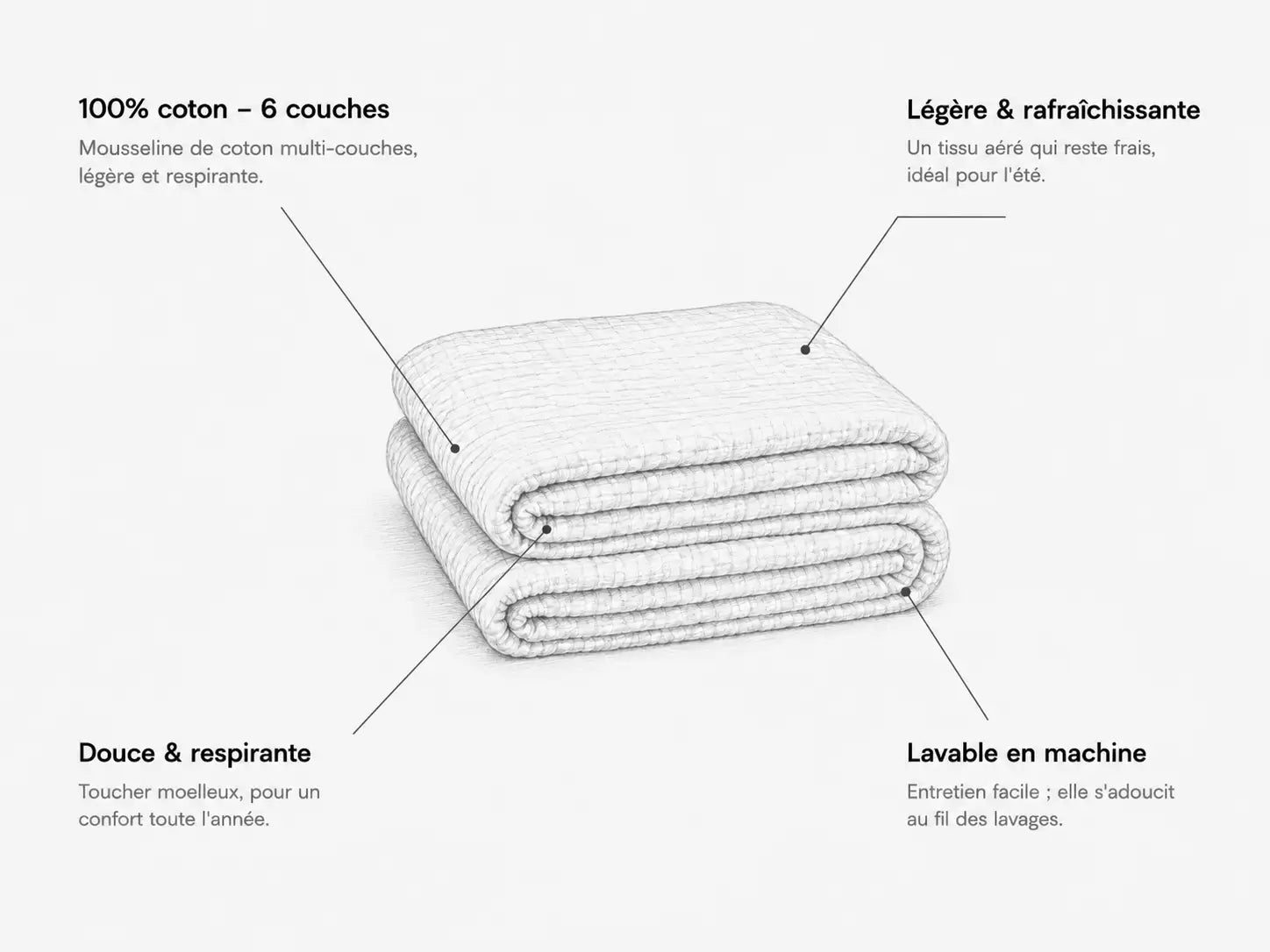 Infographie minimaliste en noir et blanc présentant une couverture en coton 6 couches pliée, dessinée façon croquis au crayon, avec quatre indications sur ses qualités : 100% coton, légère, respirante et lavable en machine.